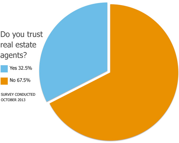 Survey: Americans Don't Trust Real Estate Agents