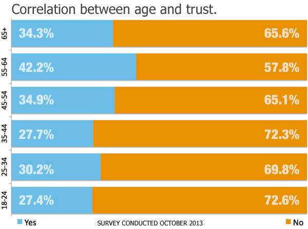 Survey: Age Impacts Trust of Real Estate Agents