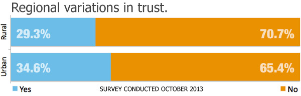 Survey: Regional Differences in Real Estate Trust