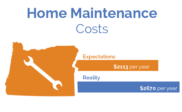 Oregonians Underestimate Home Repairs by 500+ Annually