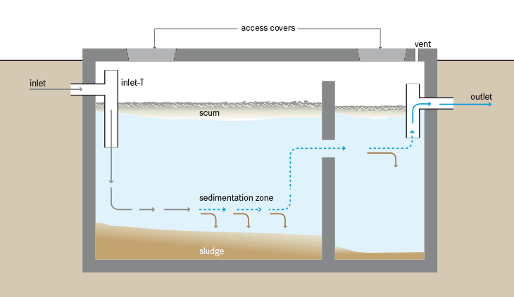 how long will a septic tank last the lifespan of common household appliances and components how long will a septic tank last? Photo by: https://commons.wikimedia.org/wiki/File:Schematic_of_a_septic_tank_2.png